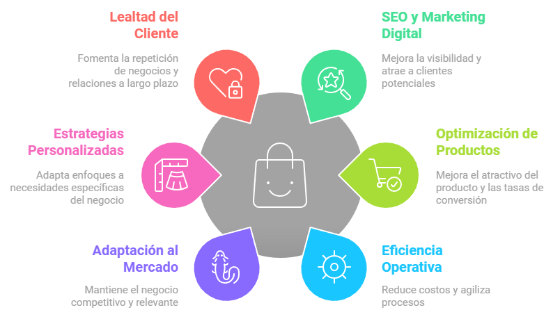 Funciones Consultoría Tienda Online - Asesor eCommerce Funciones Consultor eCommerce - Azur360º