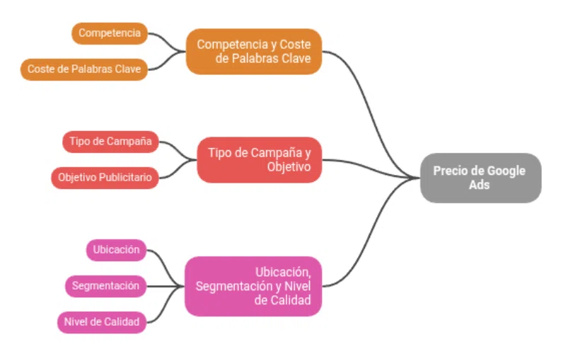 Factores que influyen en el precio de Google Ads - El Blog de Azur360º