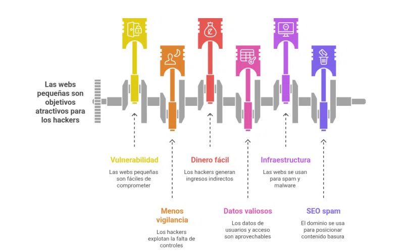 Hackers vs Webs Pequeñas - El Blog de Azur360º
