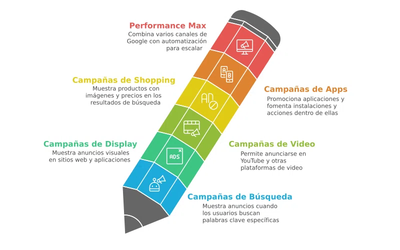Tipos de campañas en Google Ads - El Blog de Azur360º