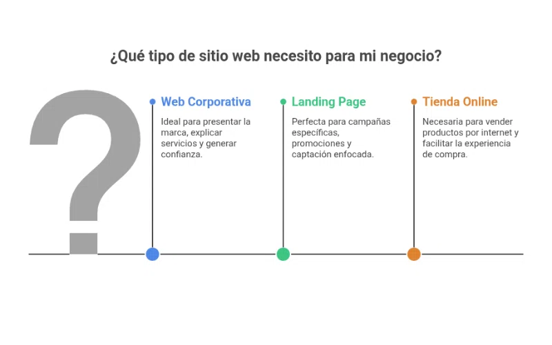 Tipos de web para negocios - El Blog de Azur360º