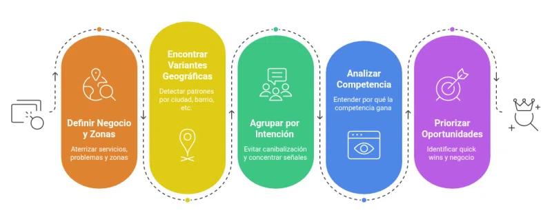 Keyword Research Local Paso a Paso - El Blog de Azur360º
